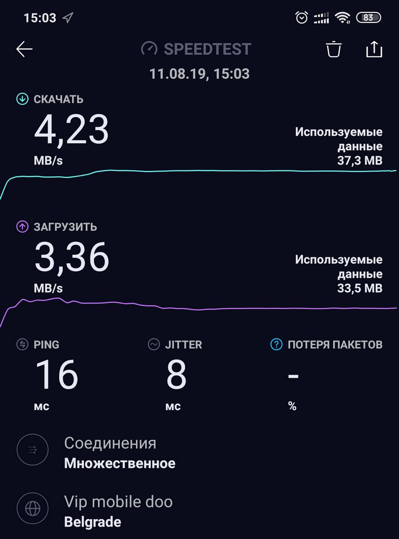 Скорость интернета в Белграде
